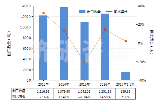 2013-2017年2月中國齊多夫定、拉米夫定、司他夫定、地達諾新及它們的鹽(HS29389010)出口量及增速統(tǒng)計